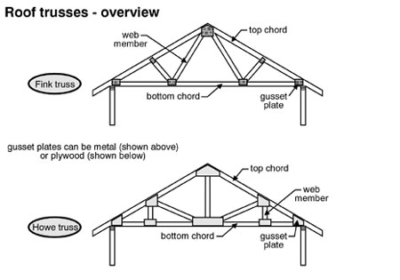 Timber roof truss designs