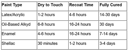 Recommended Drying Times by Paint Type